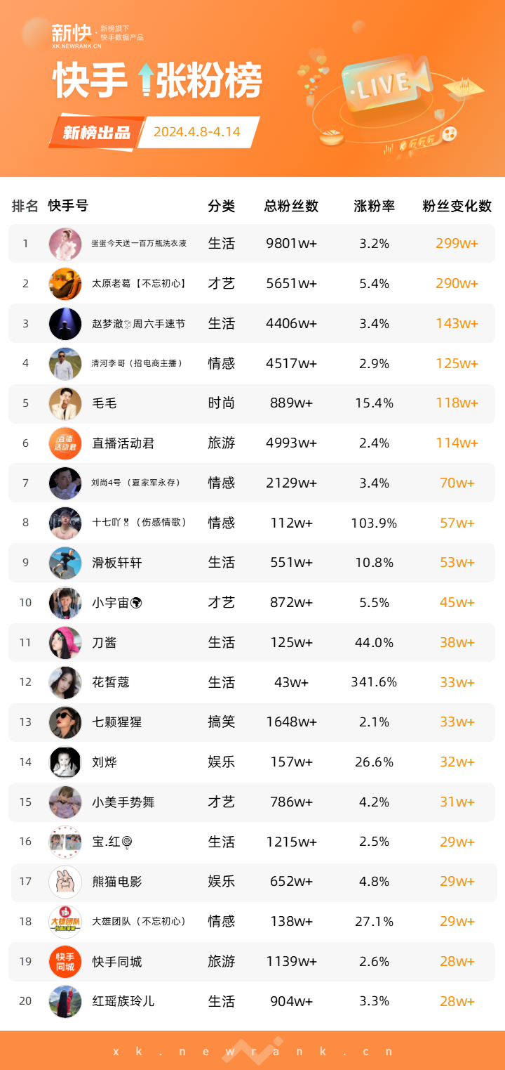 快手火歌2020流行歌曲_2024快手现在最火的歌_快手2o2o年的最火歌有什么